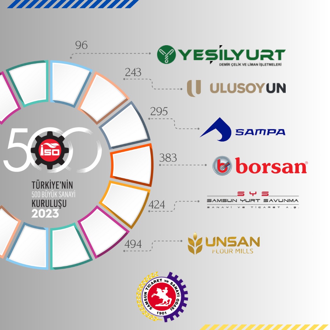  Samsunlu şirketlerin başarı grafiği artıyor 