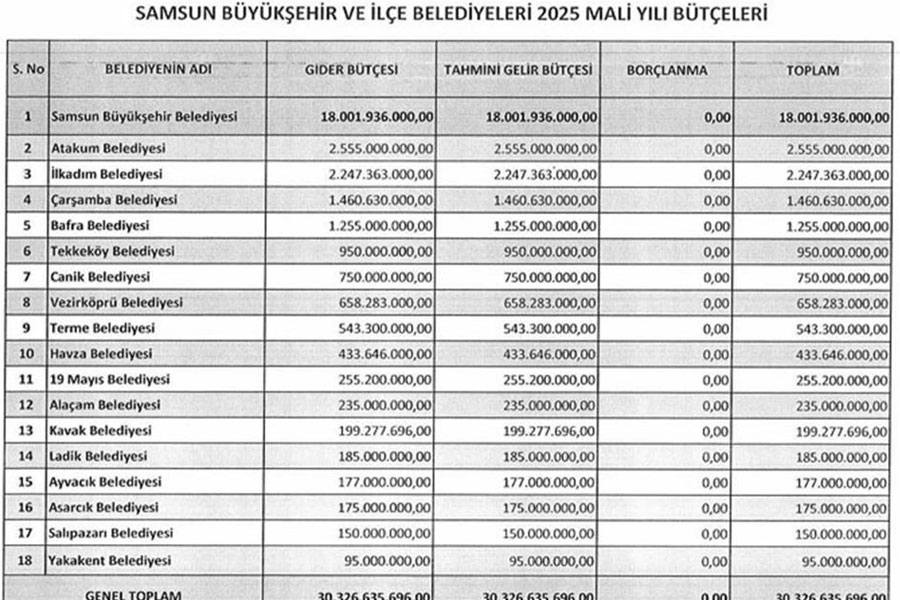 Samsun’daki belediyelerin 2025 yılı toplam bütçeleri 30,3 milyar TL